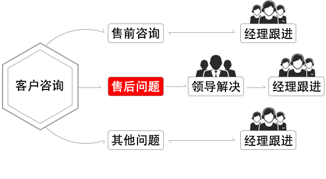 上海况胜实业服务流程